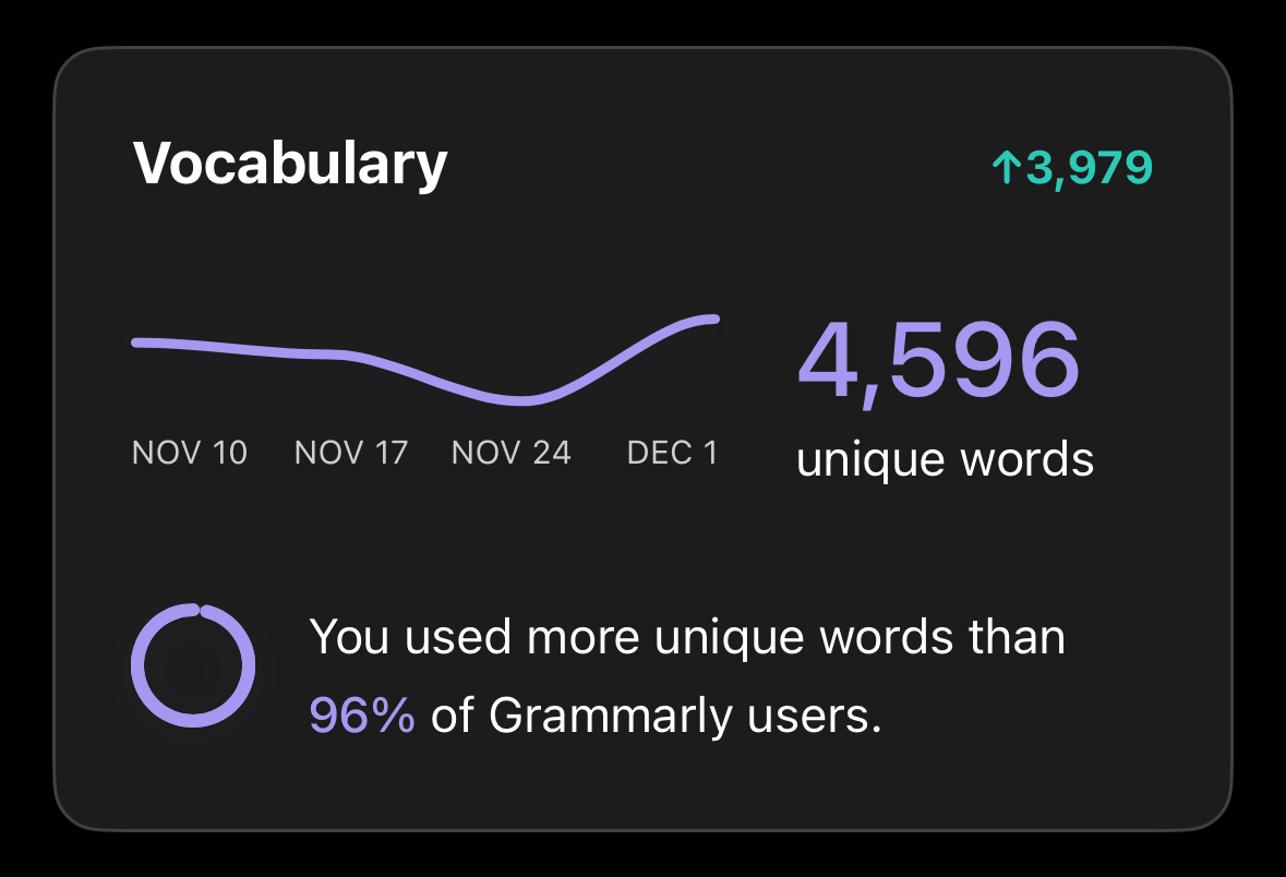 Grammarly Statistics