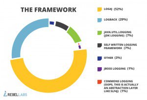 Logging Pie