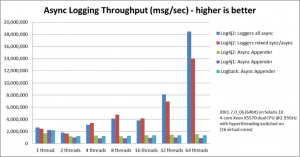 Logging Performance